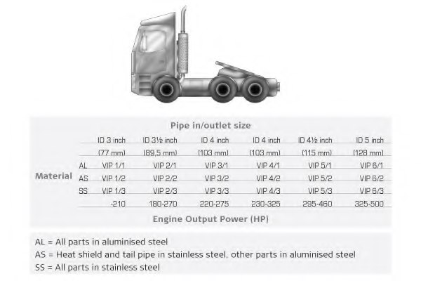 DINEX VIP2/2 Exhaust System